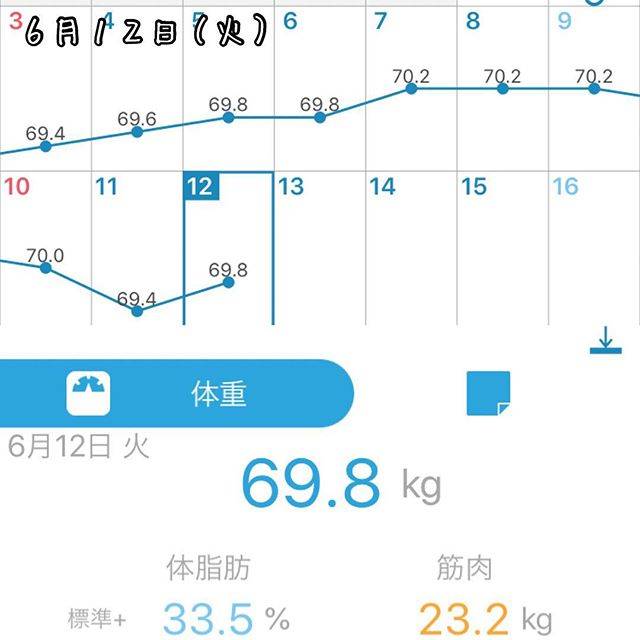 アウト on Instagram: “#ダイエット記録 #マイナス10キロ #マイナス20キロ#ダイエット#ホットヨガダイエット#20キロダイエットチャレンジ #日々ダイエット#脱デブ#目指せ標準体重#まずはぽっちゃり#痩せたい#酒好きダイエット#酒好きダイエッター…” (40398)