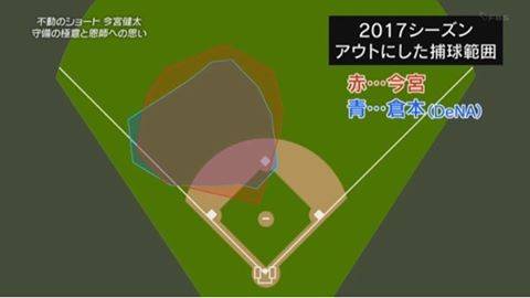 功IsaoИсао on Instagram: “今宮 倉田の比較 フライアウトも混み倉田を広いと思ってはダメ 今宮がセカンドサードが直線なのはソフバンのセカンドサードが守備がいいから#守備範囲#ショートストップ#遊撃手#今宮健太#倉田#ソフトバンクホークス #中日ドラゴンズ” (55403)