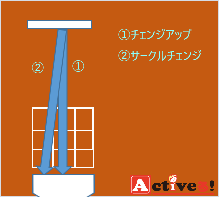 サークルチェンジの投げ方とは？理想のフォームやボールの握り方