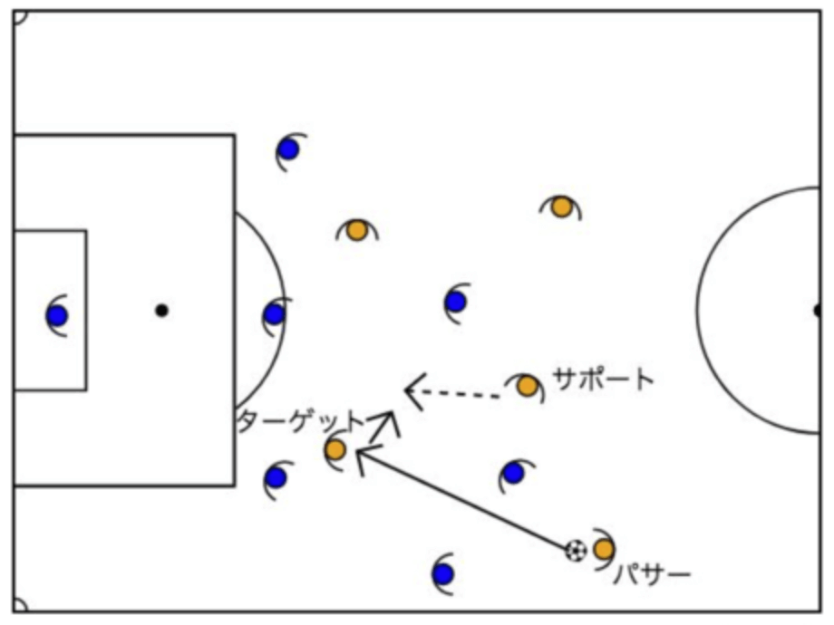 サッカーのレイオフとは？サッカーの戦術用語を解説！