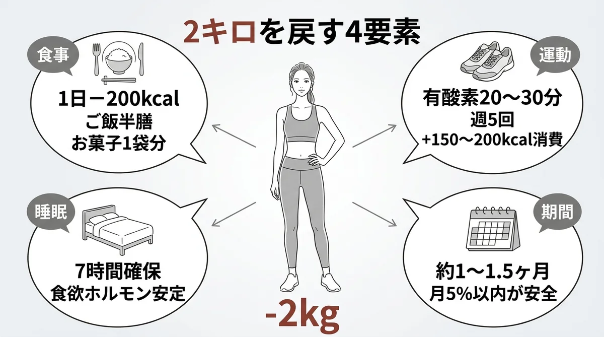 2キロを戻す4要素(食事・運動・睡眠・期間)の図解
