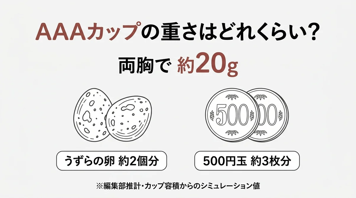 AAAカップの重さ約20gをうずらの卵2個で例えた比較図解