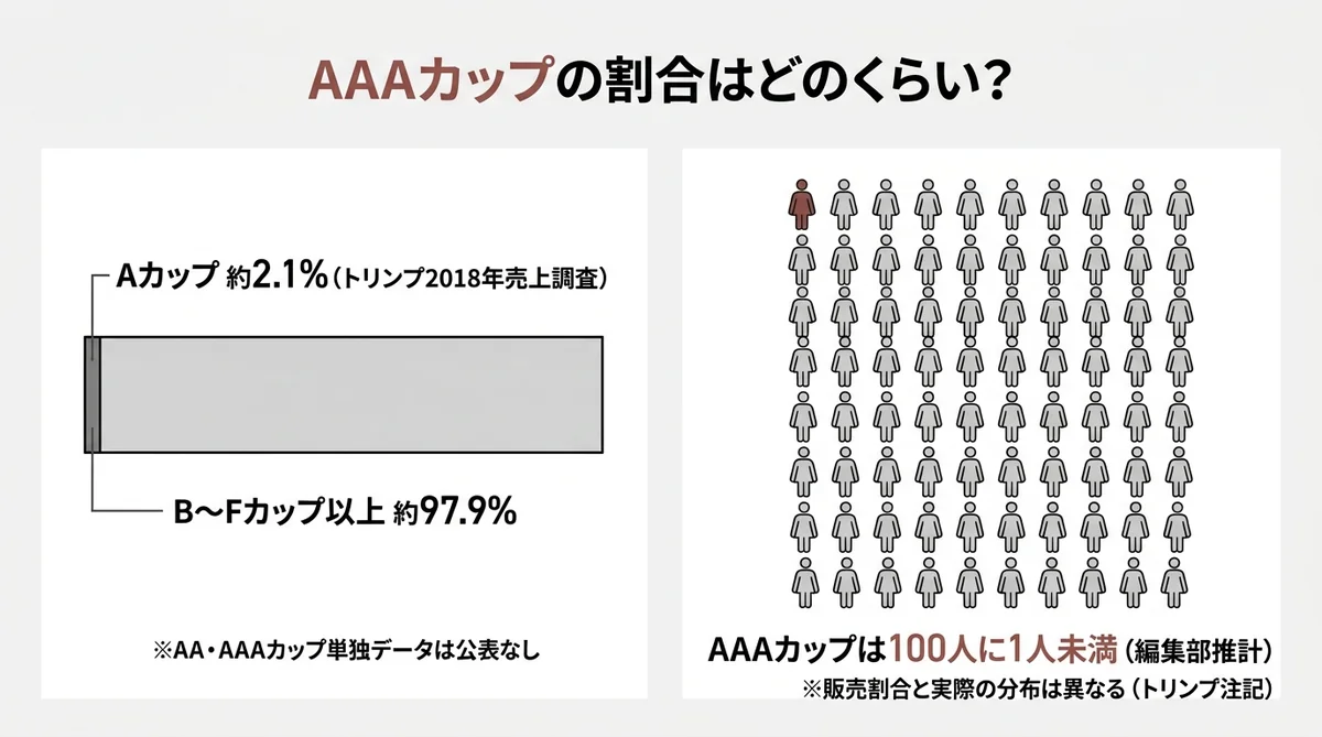 AAAカップの割合図解（トリンプ調査Aカップ約2%と編集部推計100人に1人未満）