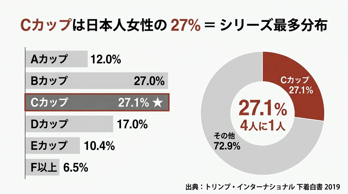 Cカップの割合図解（トリンプ2019下着白書・Cカップ27.1%が最多・4人に1人の平均カップ）