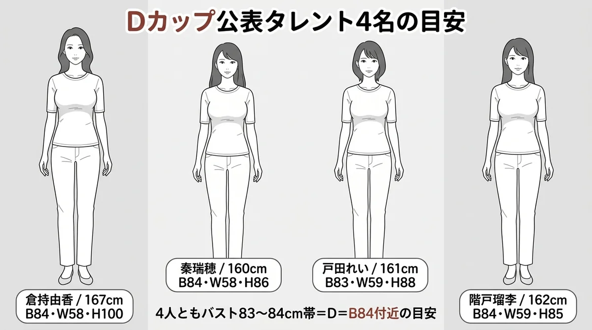 Dカップを公表している日本のグラビアタレント4名を比較する図解（公表バストサイズテーブル付き）