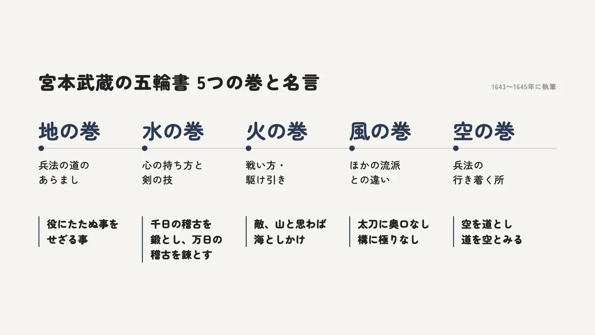 宮本武蔵の名言を五輪書の5つの巻（地・水・火・風・空）ごとにまとめた画像