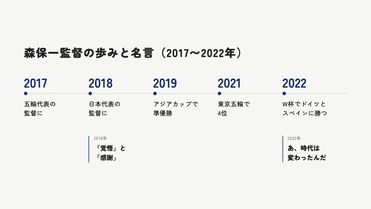 森保一監督の名言と、2017年から2022年のカタールワールドカップまでの歩みをまとめた年表