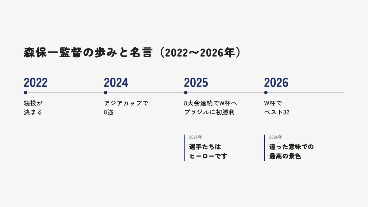 森保一監督の名言と、2022年の続投から2026年の北中米ワールドカップまでの歩みをまとめた年表
