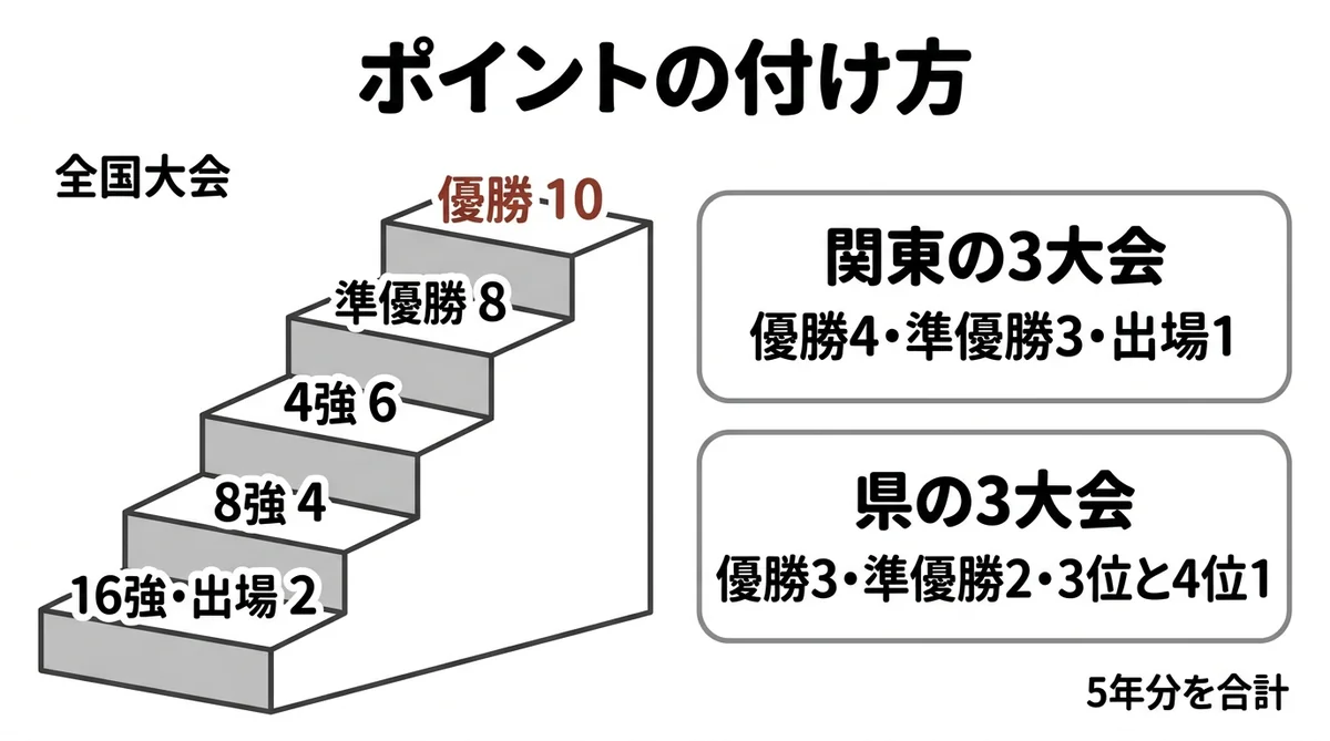 埼玉県の高校女子サッカーの強さをポイントにする大会とポイントの図
