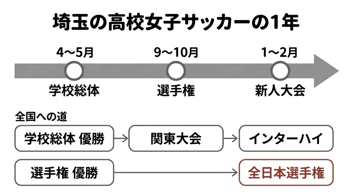 埼玉の高校女子サッカーの1年の大会と全国大会への流れの図