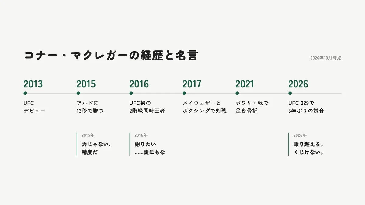 コナー・マクレガーのデビューから2026年の復帰戦までの年表