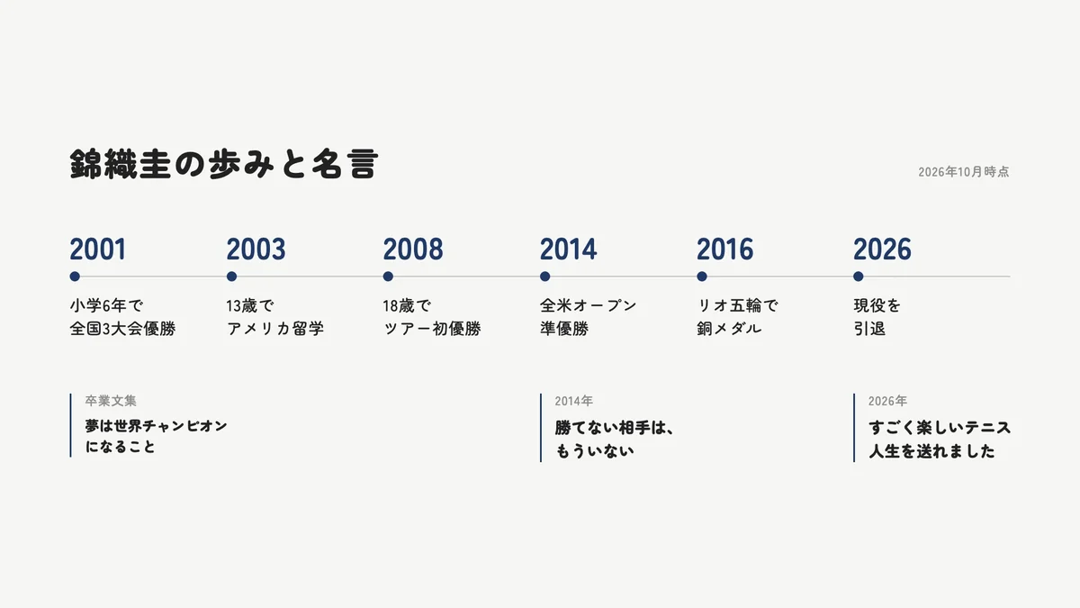 錦織圭の歩みと主な名言が生まれた年をまとめた年表