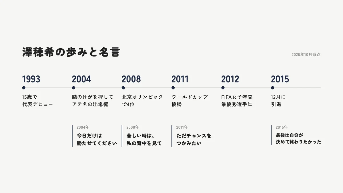 澤穂希の歩みと名言の年表。1993年の代表デビュー、2008年の北京オリンピック、2011年のワールドカップ優勝、2015年の引退と、それぞれの時期の名言