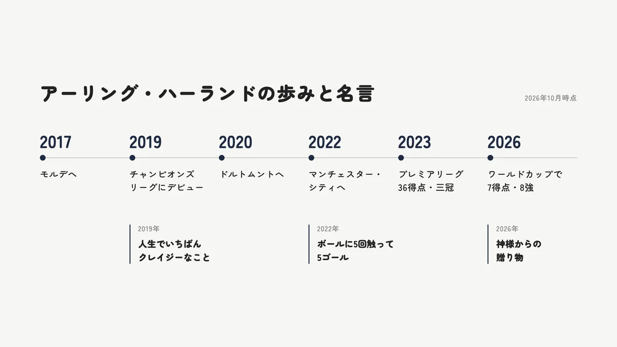 アーリング・ハーランドのモルデ移籍から2026年ワールドカップまでの年表と、その時期の主な名言