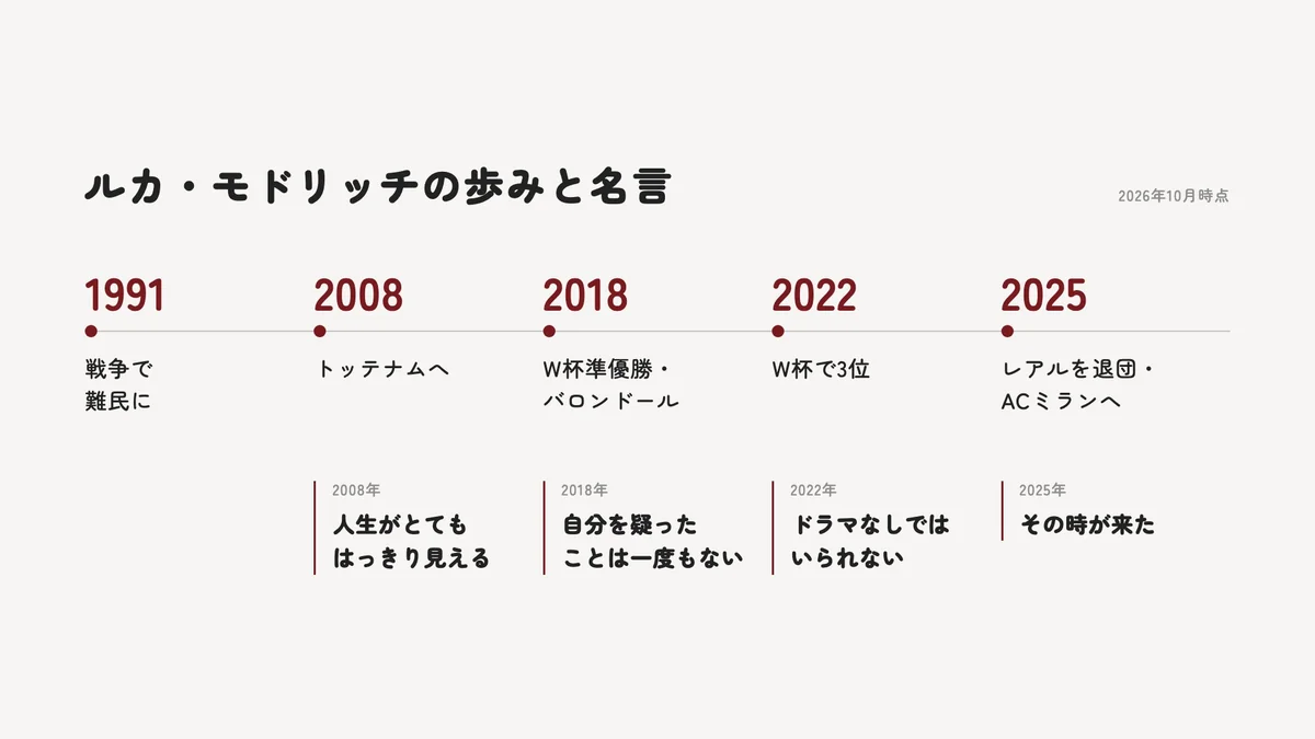 ルカ・モドリッチの経歴と、各時期に語った主な名言の年表