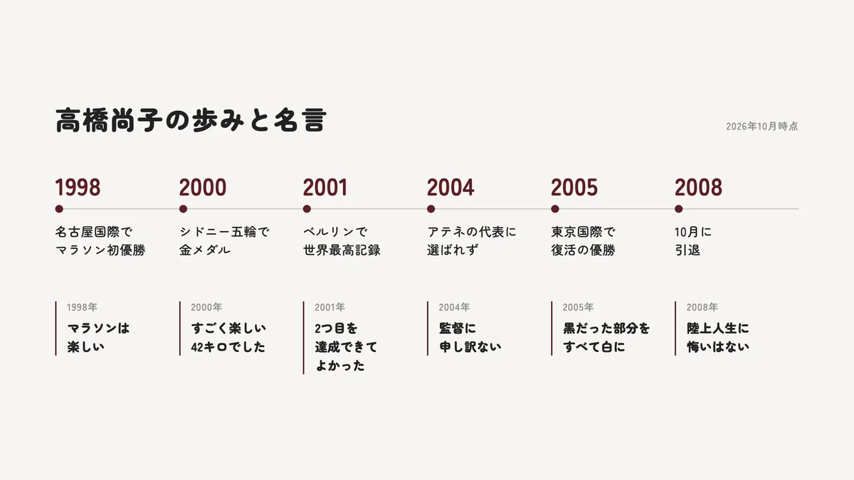 高橋尚子の歩みと主な名言が生まれた年をまとめた年表