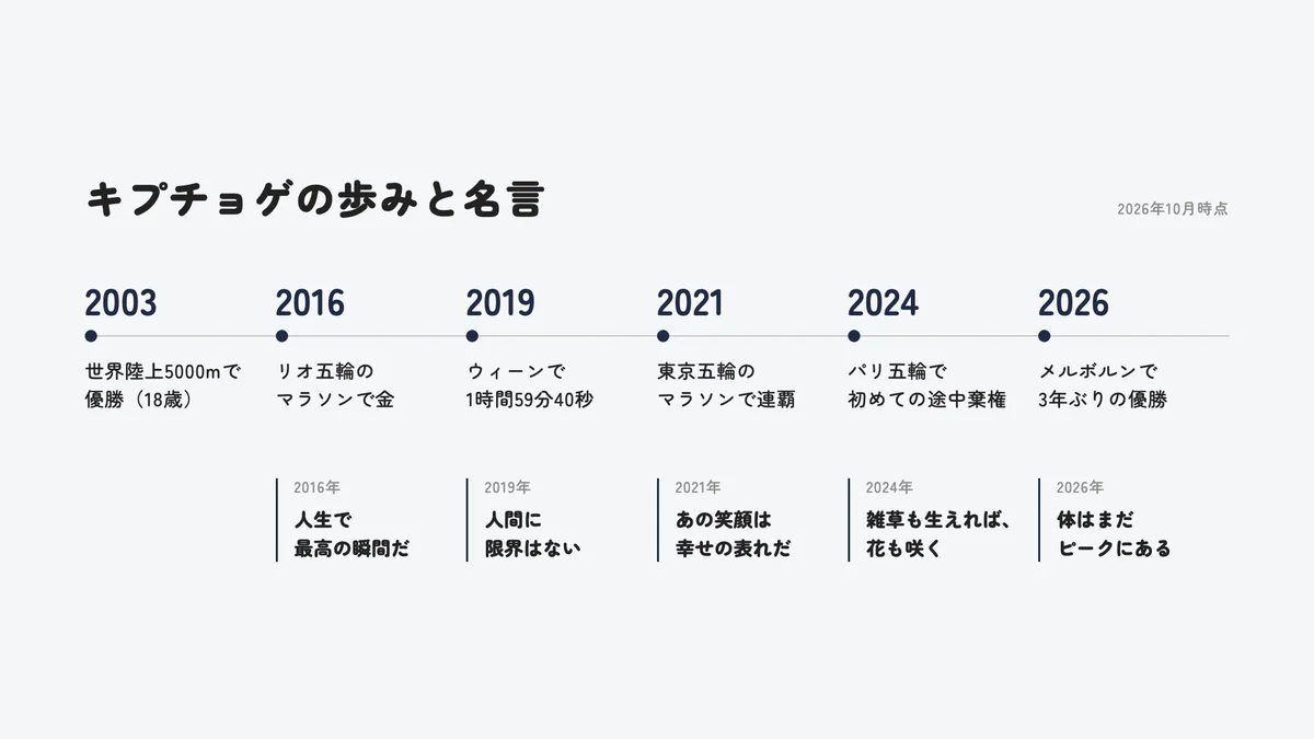 エリウド・キプチョゲの2003年世界陸上から2026年メルボルン・マラソンまでの年表と、その時期の主な名言