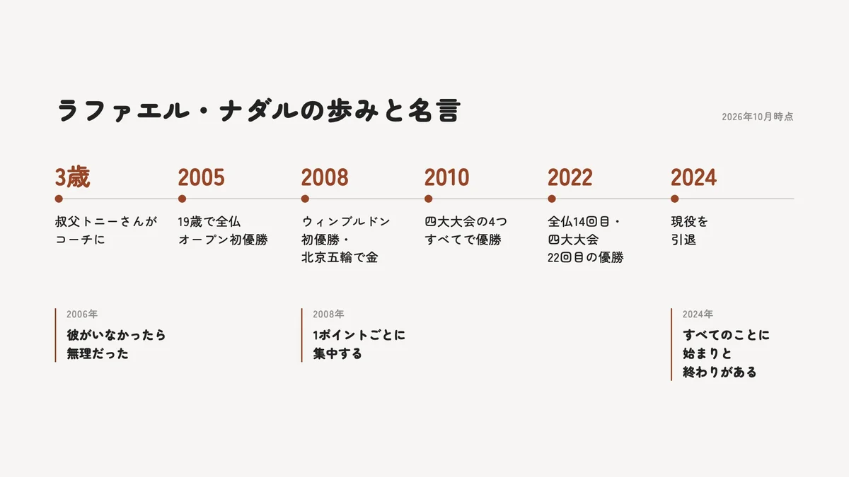 ラファエル・ナダルの歩みと主な名言が生まれた年をまとめた年表