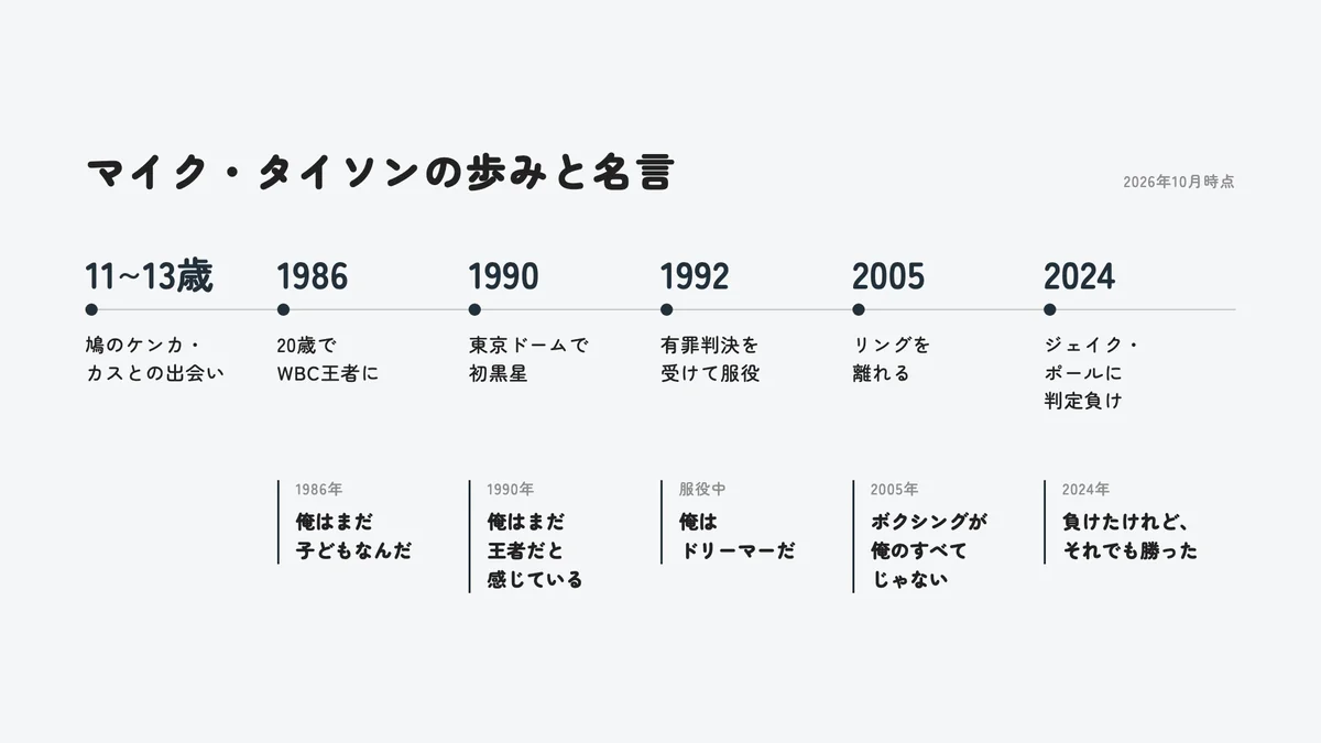 マイク・タイソンの歩みと名言の年表（少年時代の鳩の出来事とカス・ダマトとの出会いから、20歳の世界王者、東京ドームの敗戦、服役、引退、ジェイク・ポール戦まで）