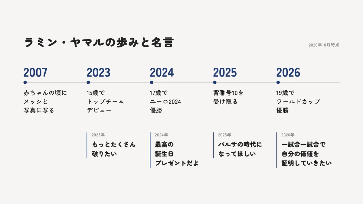 ラミン・ヤマルの経歴と、各時期に語った主な名言の年表