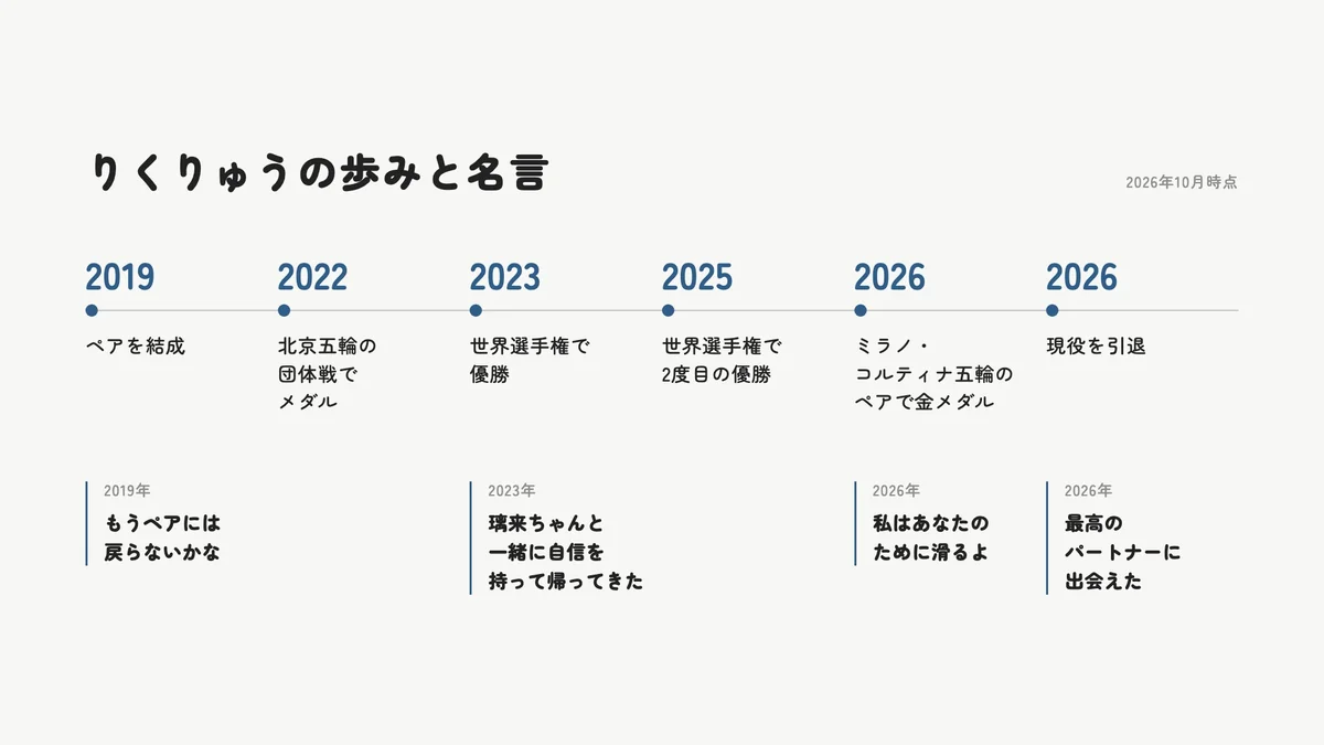 りくりゅうのペア結成から金メダル、引退会見までの歩みと、主な名言が生まれた年をまとめた年表