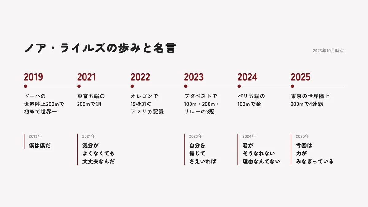 ノア・ライルズの2019年ドーハの世界陸上から2025年東京の世界陸上までの年表と、その時期の主な名言