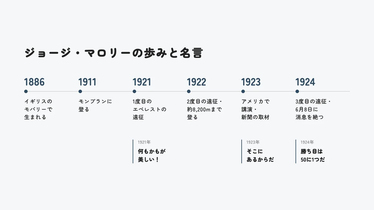 ジョージ・マロリーの歩みと名言の年表（1886年の生まれから、1921・1922・1924年のエベレストの遠征と1923年のアメリカでの取材まで）