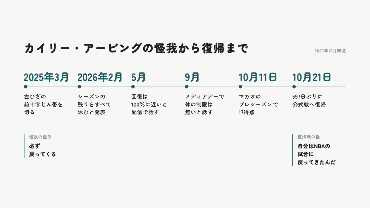 カイリー・アービングが2025年3月に左ひざの前十字じん帯を切ってから、2026年10月に公式戦へ復帰するまでの年表