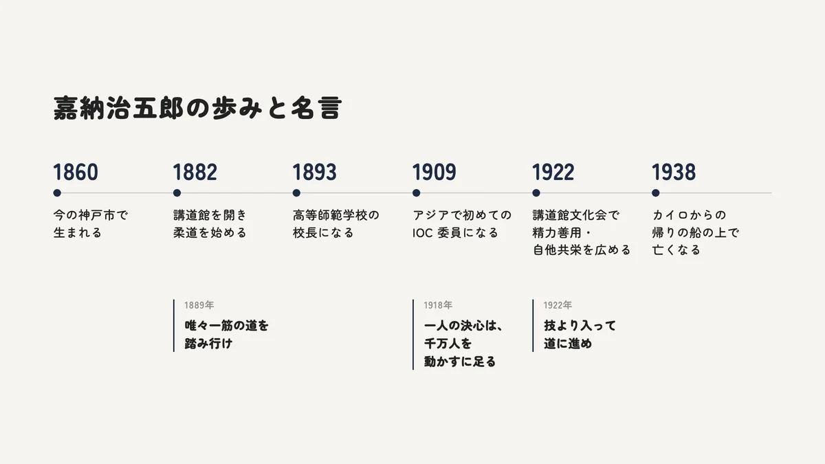 嘉納治五郎の歩みと名言の年表。1860年の生まれ、1882年の講道館、1909年の IOC 委員、1922年の精力善用・自他共栄、1938年まで