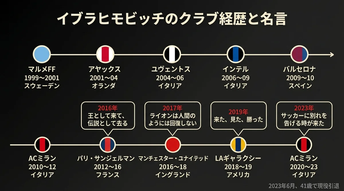 イブラヒモビッチのクラブ経歴（9クラブ・ACミランは2度在籍）と在籍中の名言4つをまとめた年表図解