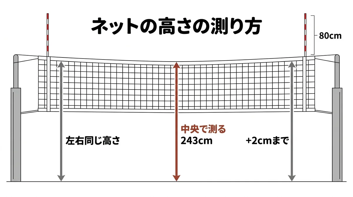 バレーのネットの高さをコートの中央で測り、両端は同じ高さで2cmまで高くてよいことと、アンテナがネットから80cm上に出る位置を示した図