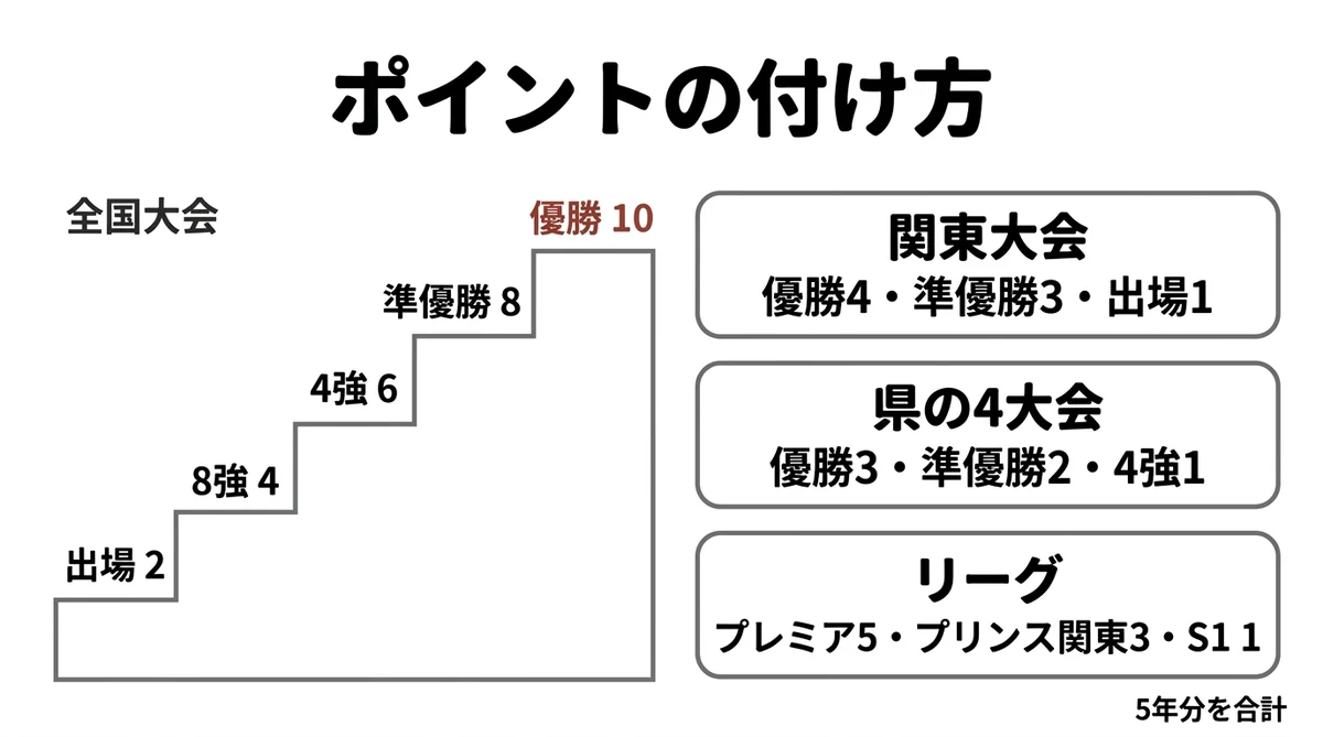 埼玉県の高校サッカーの強さをポイントにする大会とポイントの図