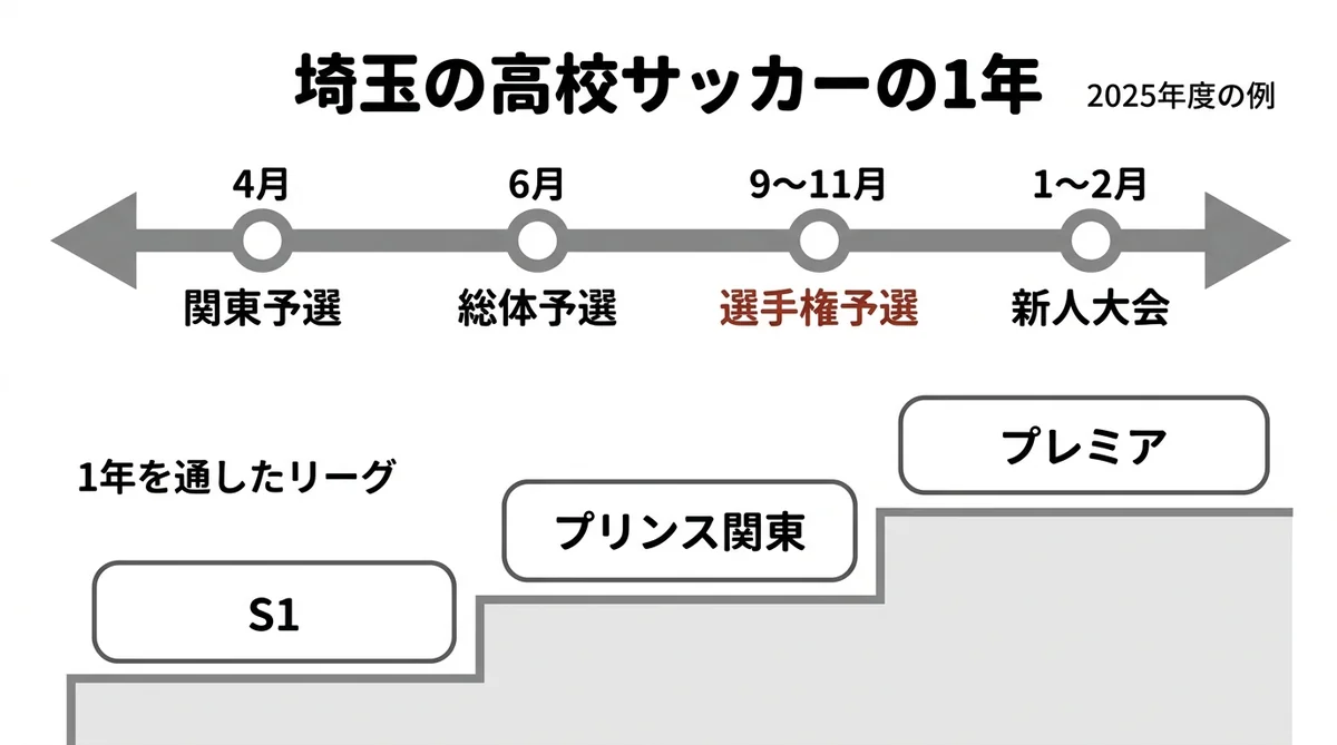 埼玉の高校サッカーの1年の大会とリーグの流れの図
